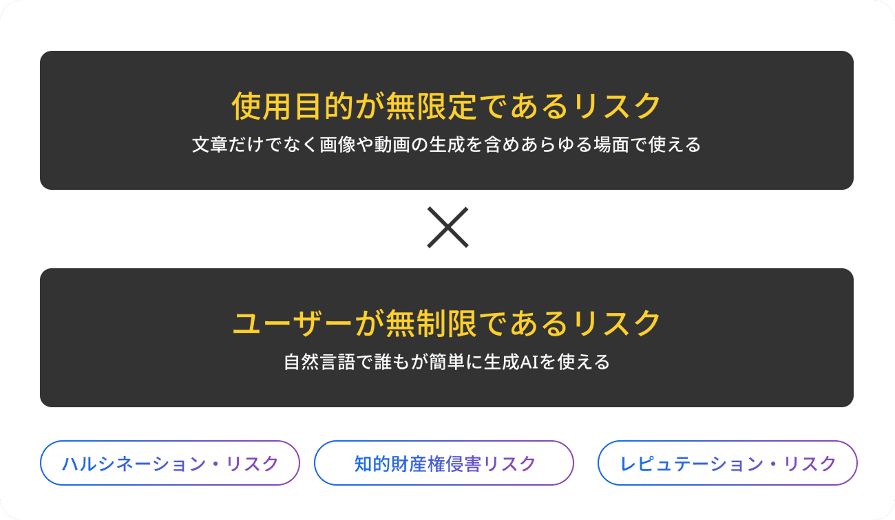 使用目的が無限定であるリスク×ユーザーが無制限であるリスク