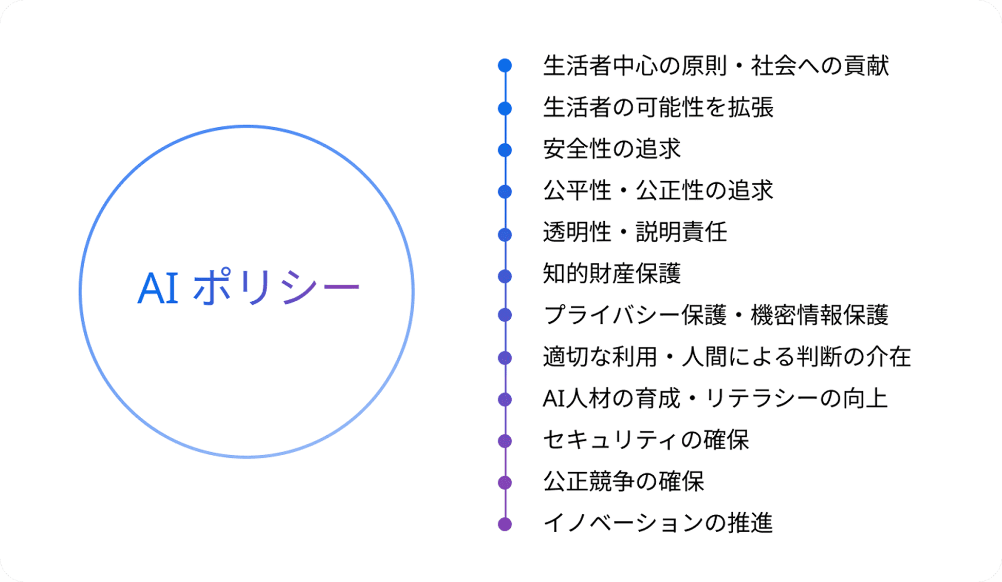 博報堂DYグループAIポリシーの一覧図