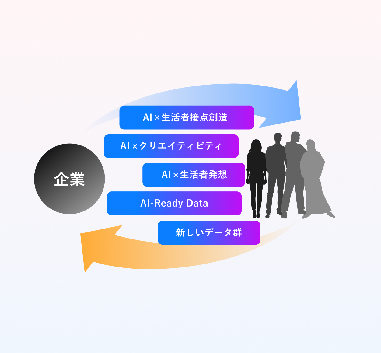 「AIによる、新しい生活者インターフェースの創造を」イメージ