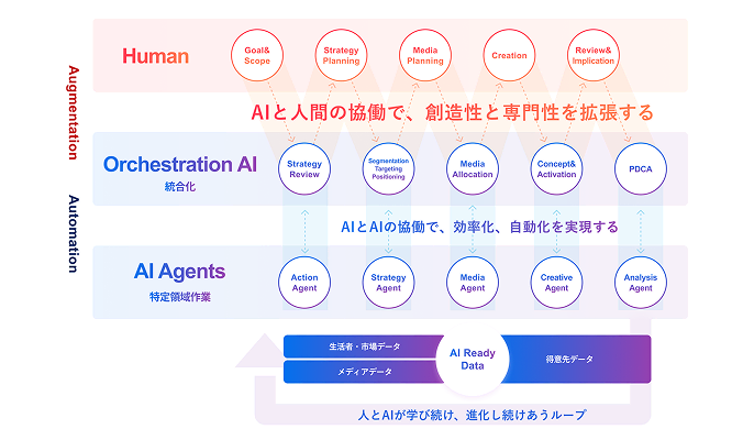 AI-powered Marketing Solutionのイメージ