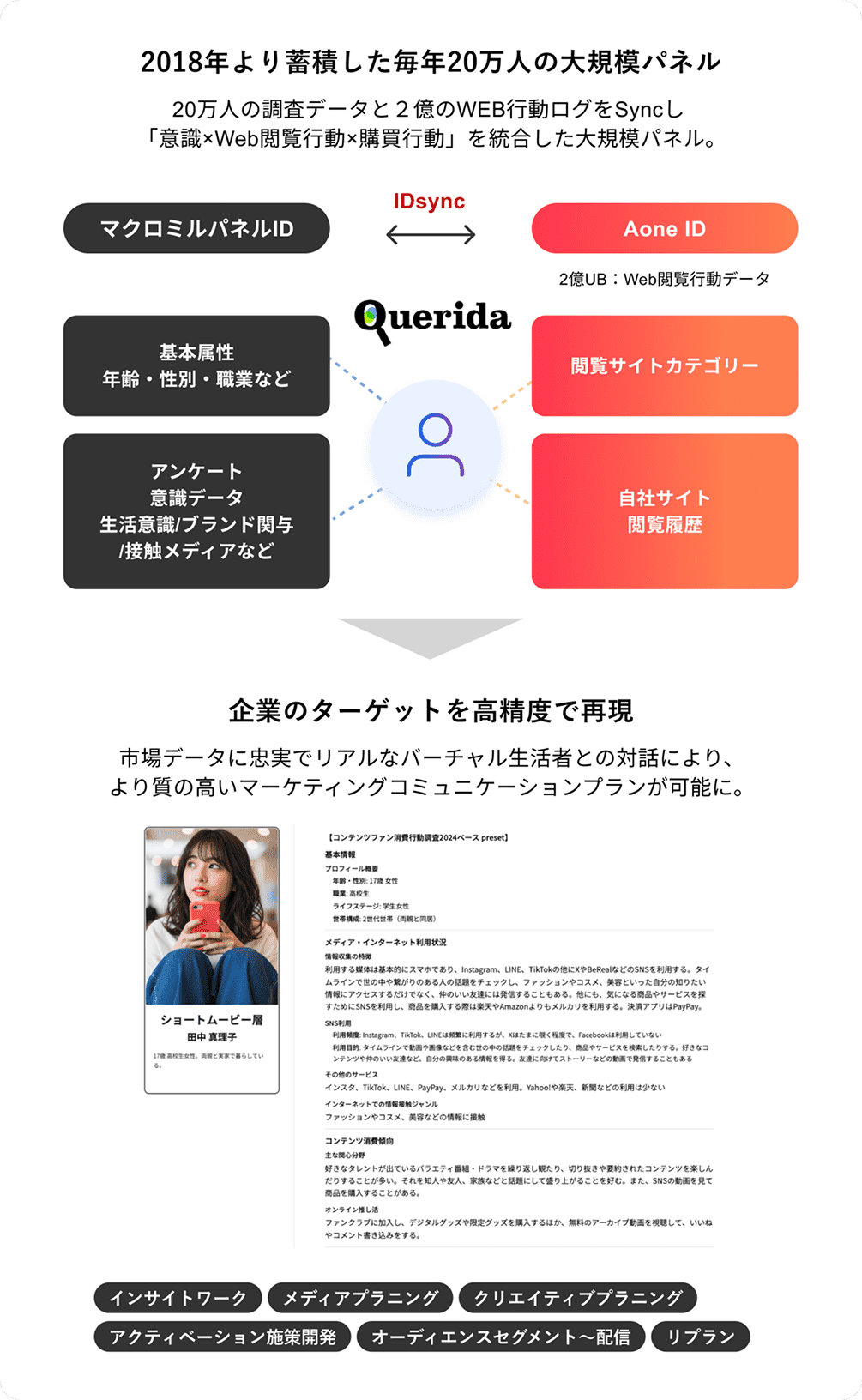 2018年より蓄積した毎年10万人の大規模パネル→企業のターゲットを高精度で再現