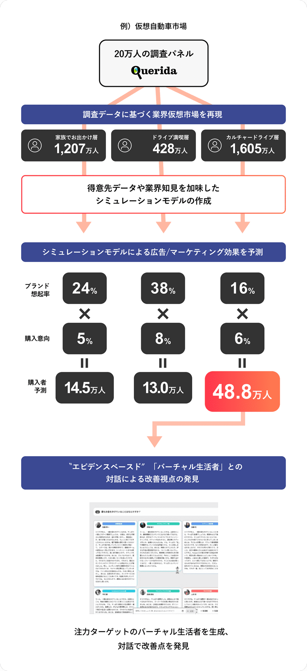 効果予測プラットフォームのイメージ図