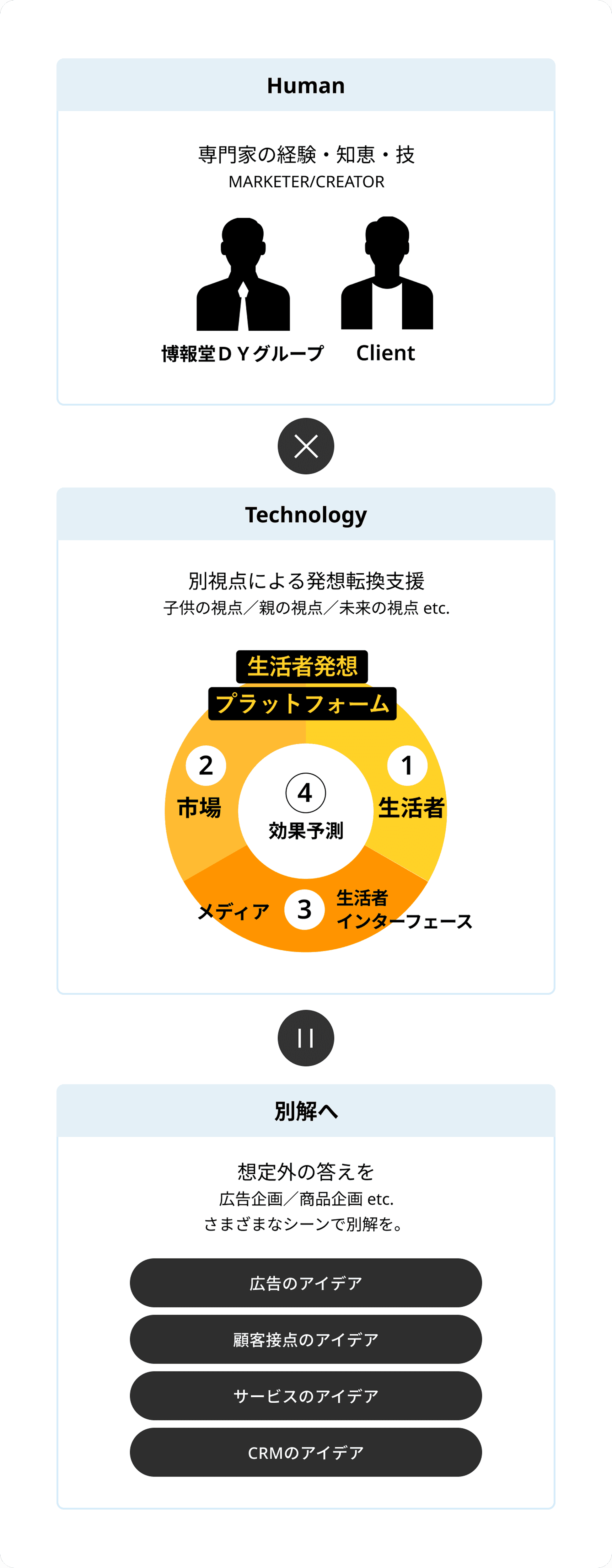 Human×Technology=別解へ
