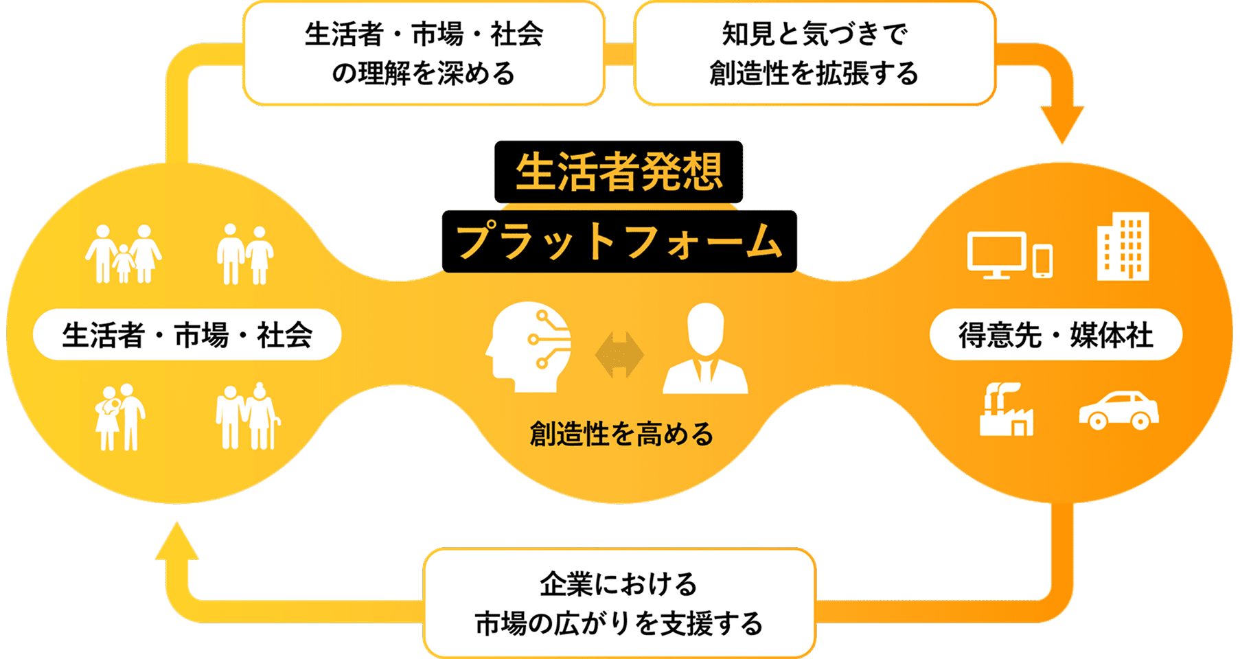 生活者発想プラットフォームの概要図
