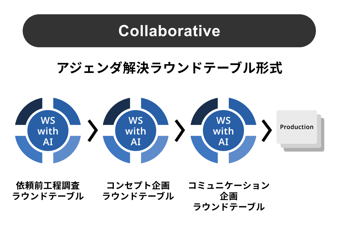 Collaborative:アジェンダ解決ラウンドテーブル形式