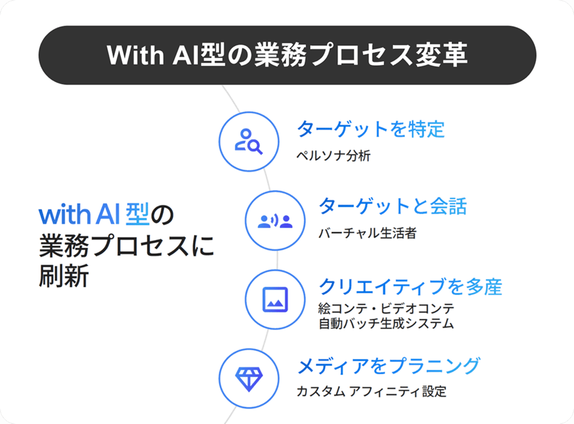 With AI型の業務プロセス変革