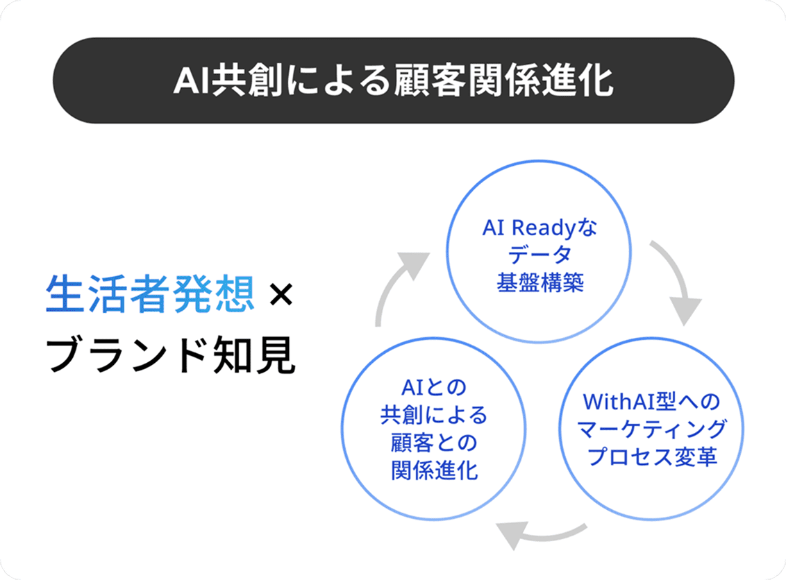AI共創による顧客関係深化
