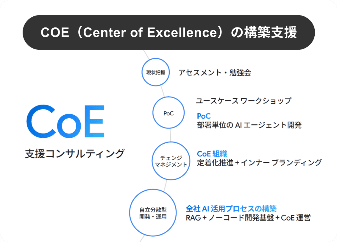 COE(Center of Excellence)の構築支援
