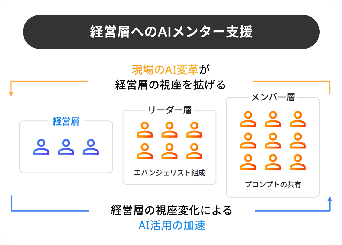 経営層へのAIメンター支援