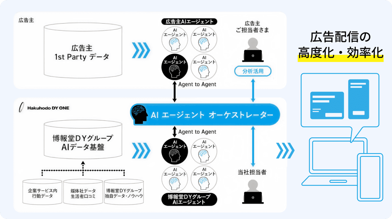 クリエイティブ生成エージェント/オプティマイズエージェント/分析レポートエージェントなどの概要図