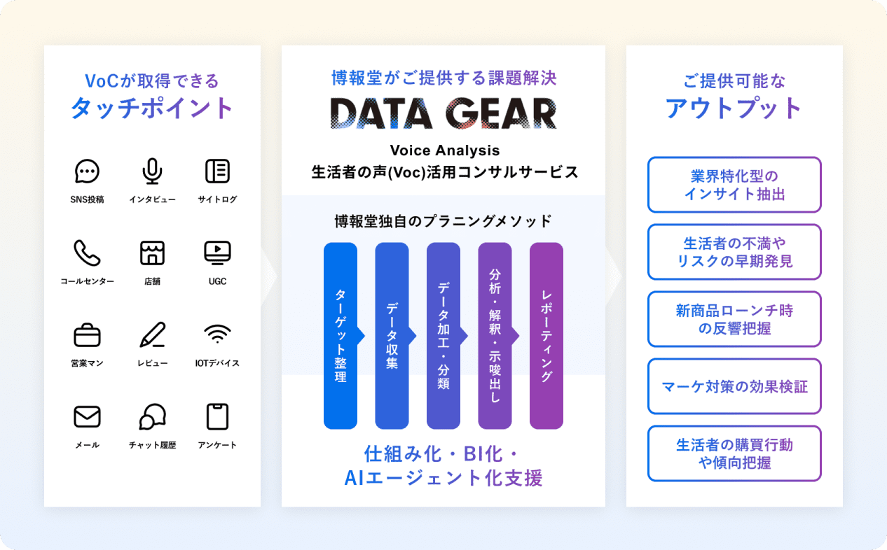 AI活用による顧客データ/VoCの活用支援イメージ図