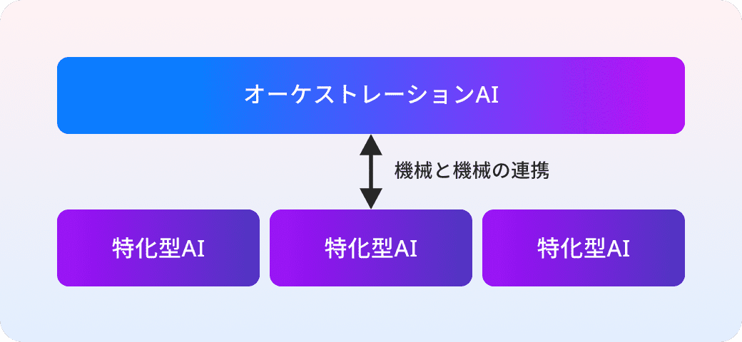 オーケストレーションAI↔特化型AI
